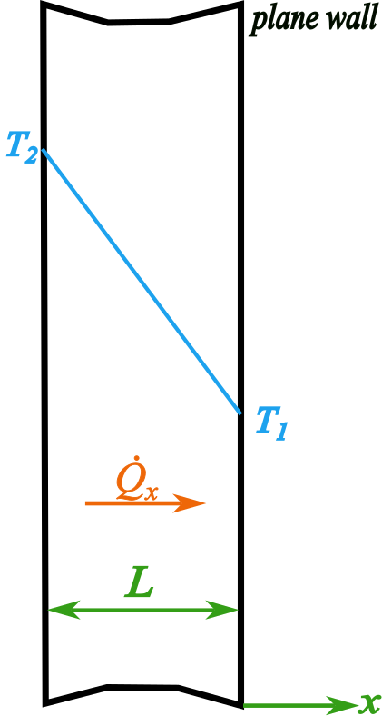Conduction Heat Transfer