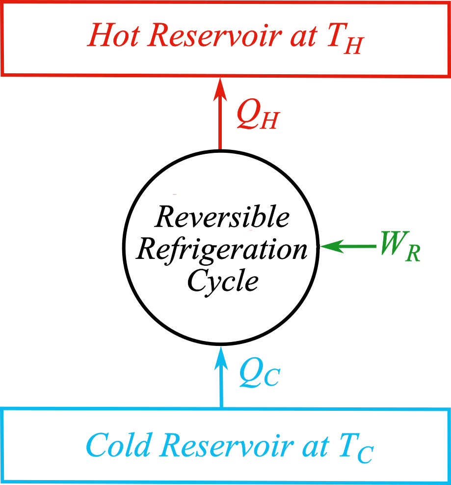 Coefficient of Performance of Reversible Refrigeration Cycles
