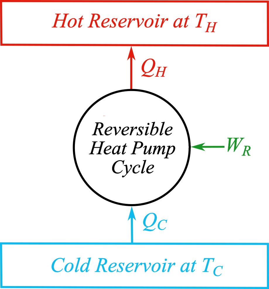 Coefficient of Performance of Reversible Heat Pump Cycles