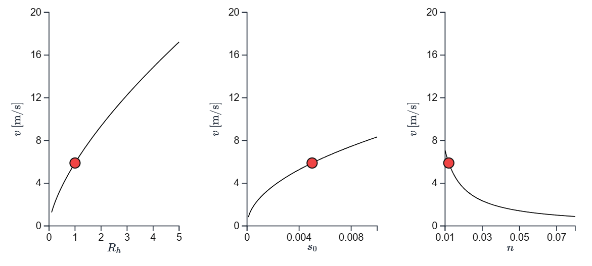 Manning Equation