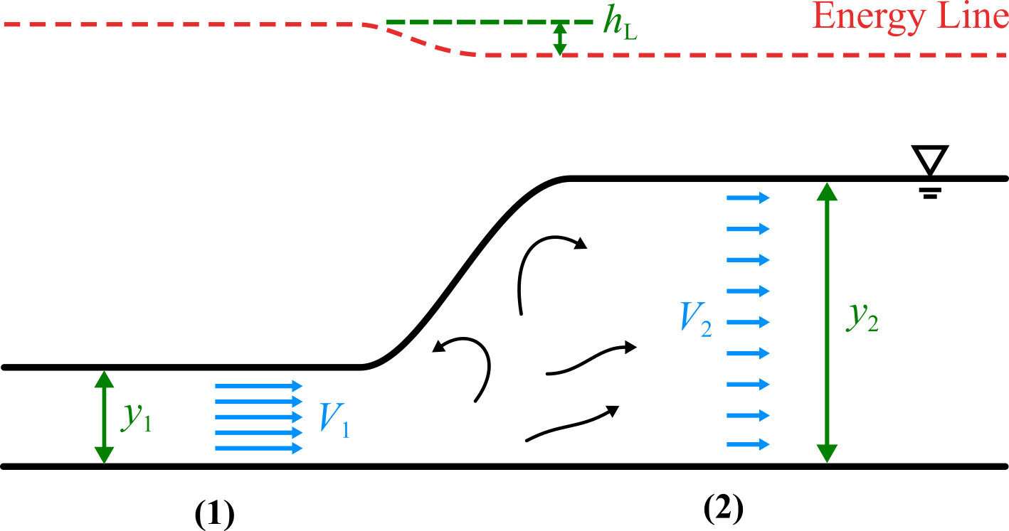 Hydraulic Jump
