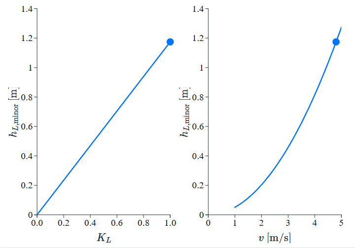 Minor head loss equation with loss coefficient and velocity