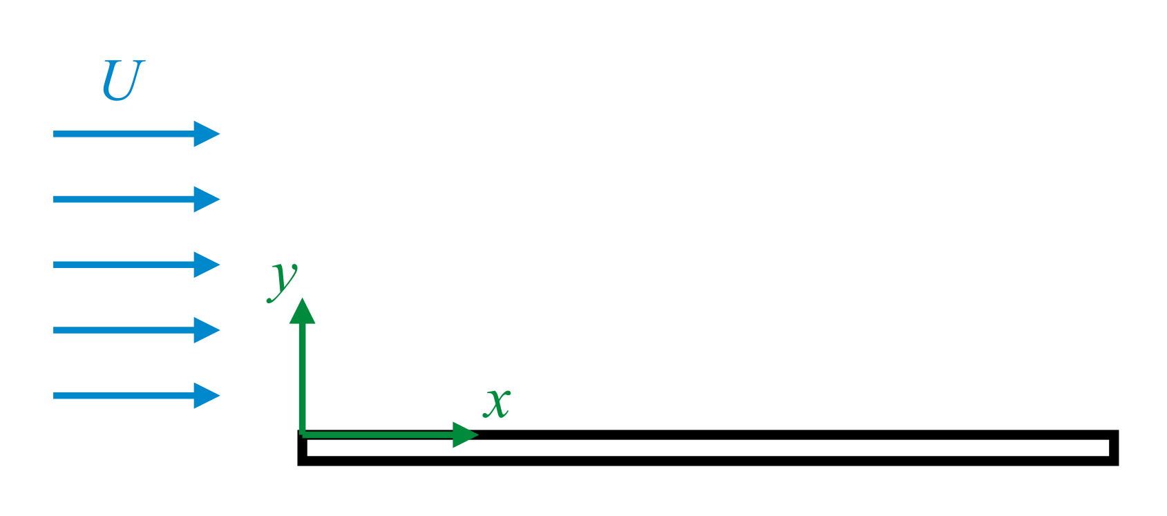Reynolds number of viscous external flow over a flat plate